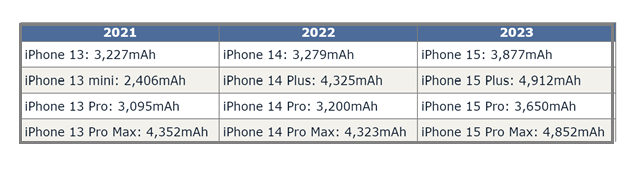 开远苹果15维修站分享iPhone15电池容量有多少